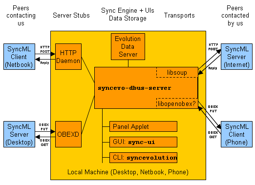 SyncEvolution System Diagram
