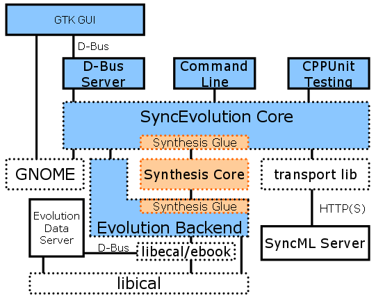 SyncEvolution and Synthesis Component Overview